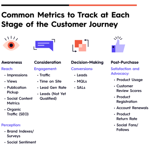 How to choose (and use) the right content marketing metrics