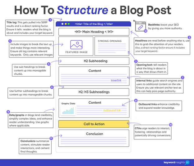 How to structure the perfect blog post