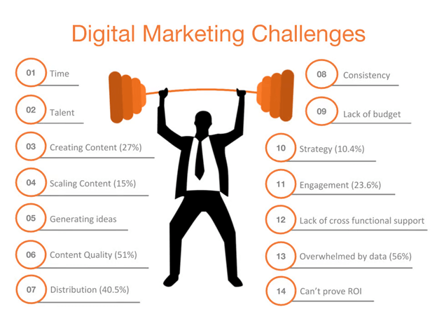Identifying Common Digital Marketing Obstacles