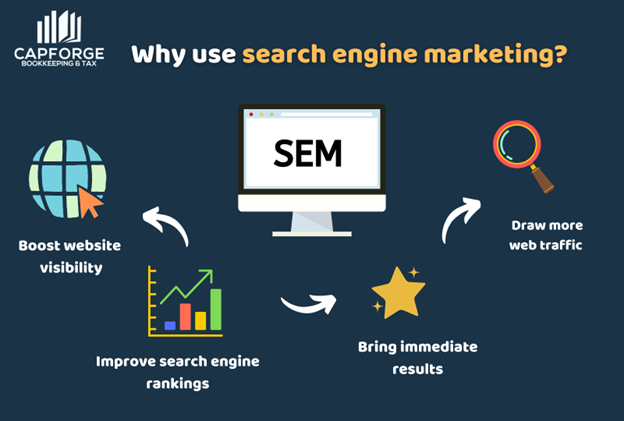Implementing Search Engine Marketing Techniques