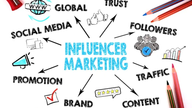 Influencer Marketing for Content Promotion