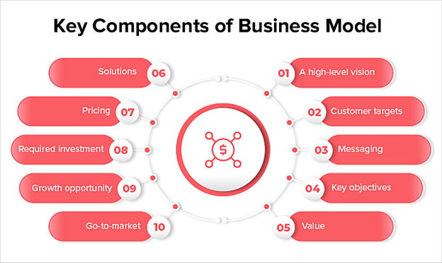 Key Components of Traditional Business Models
