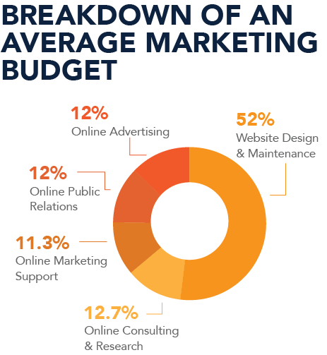 Key Elements to Consider When Setting Your Digital Marketing Budget