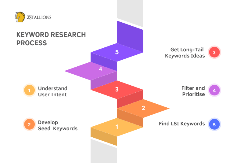 Keywords Research Process