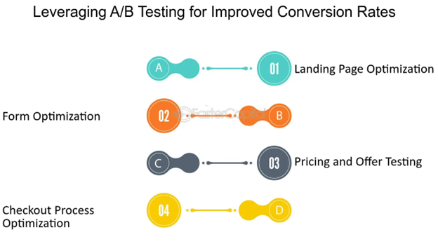 Leveraging A-B Testing For Landing Page Optimisation