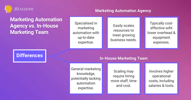 Marketing Automation Agency vs. In-house Marketing Team