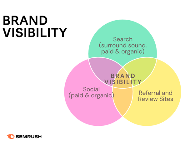 Measuring the Impact of Increased Brand Visibility