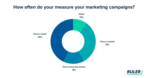 Measuring The Success Of Your Campaign