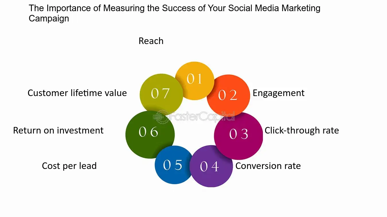 Measuring the Success of Your Social Media Strategy