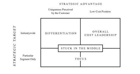 Michael Porter's Generic Business Strategy