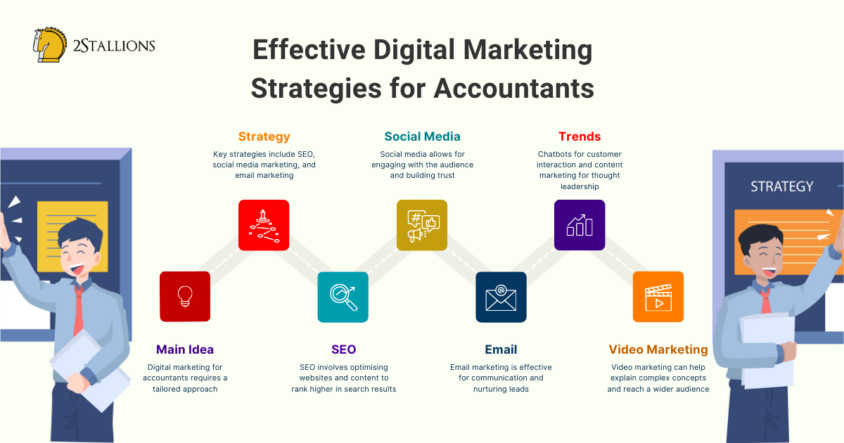 Exploring Various Digital Marketing Strategies For Accountants