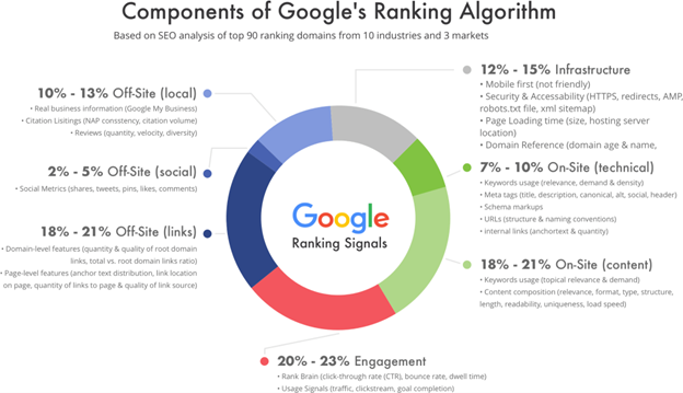 Google's Ranking Algorithm