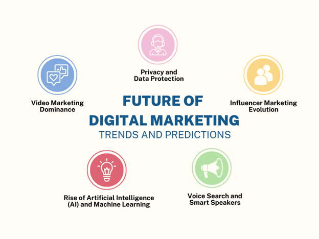Predicting Future Digital Marketing Trends