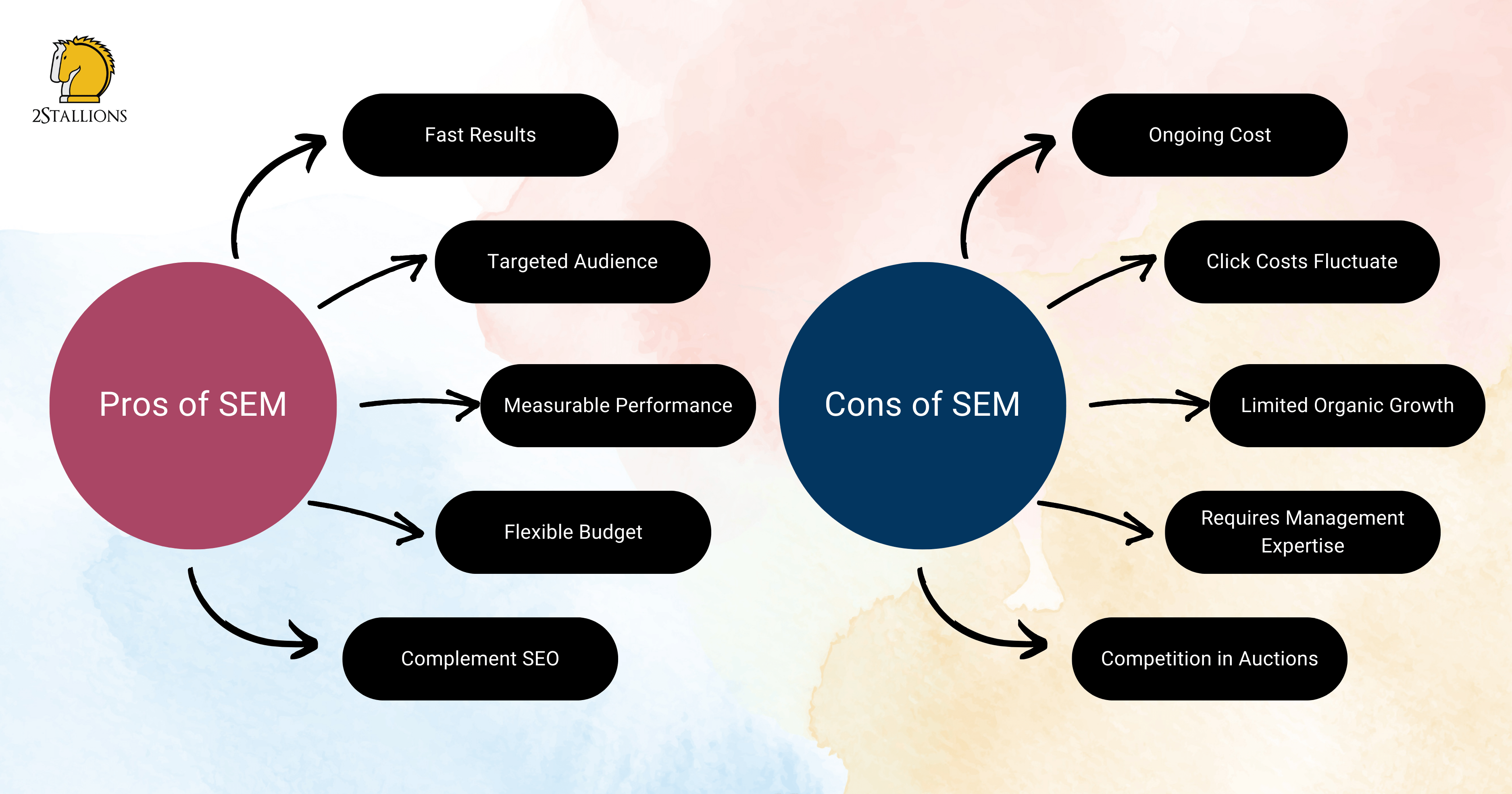 Pros and cons of SEM | 2Stallions