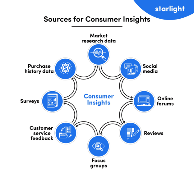 source of consumer insights