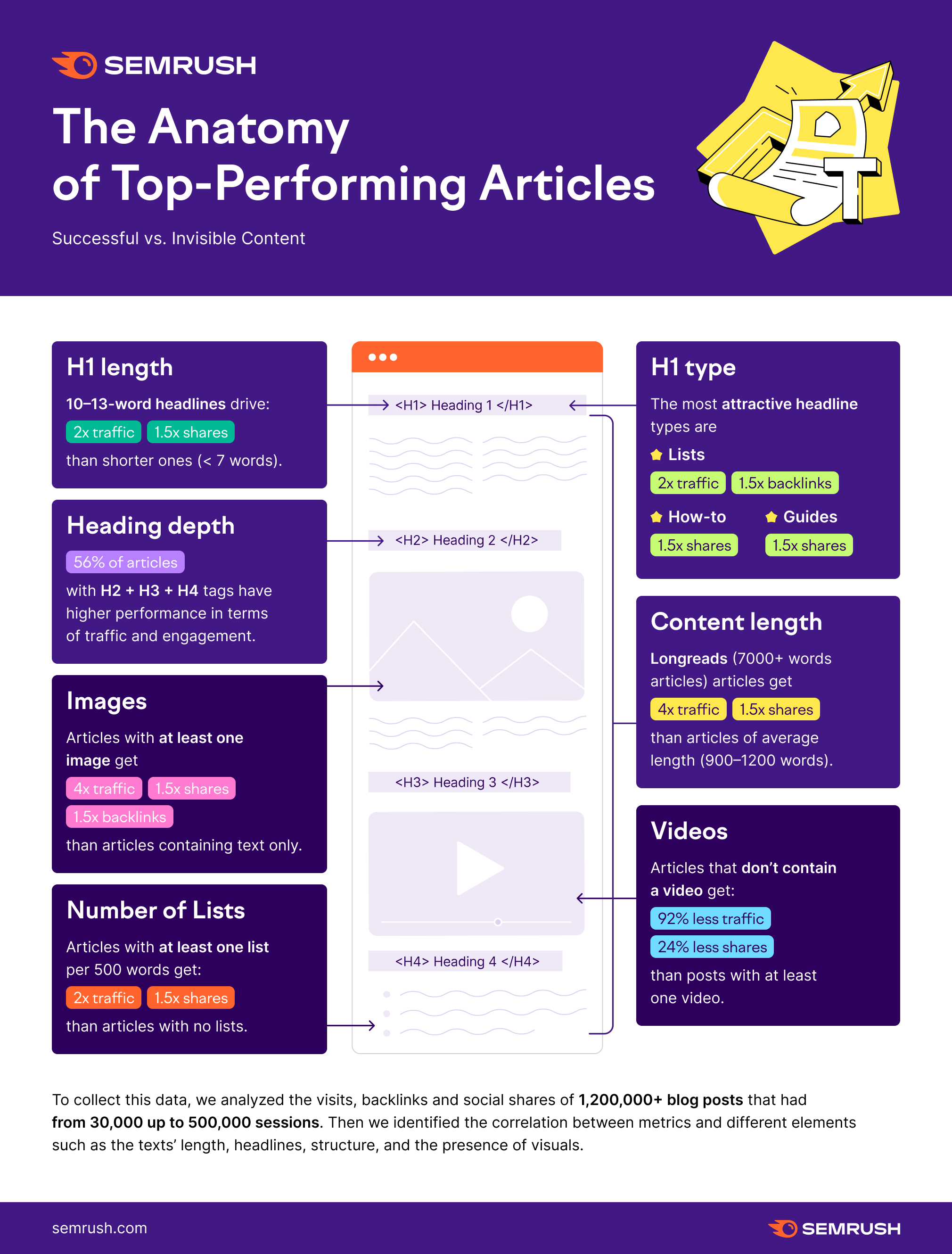 The Anatomy of a Share-Worthy Article