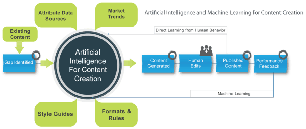 The Impact of Artificial Intelligence on Content Creation