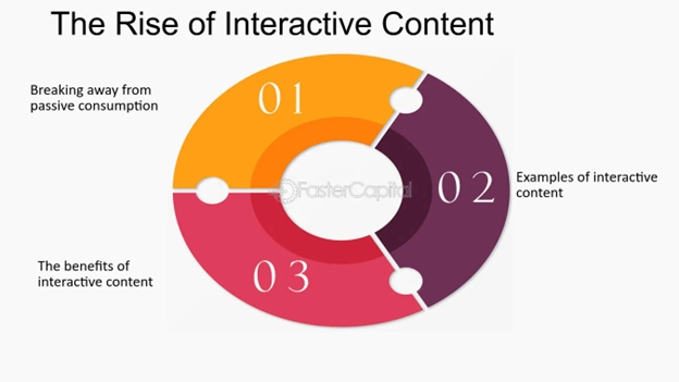 The Rise of Interactive Content