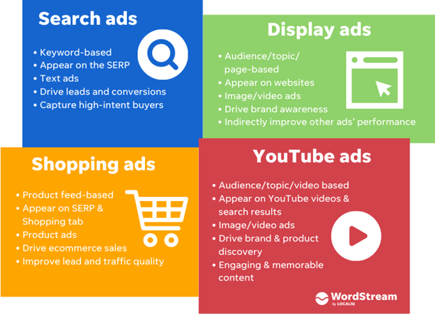 Understanding Google Ads and its Importance