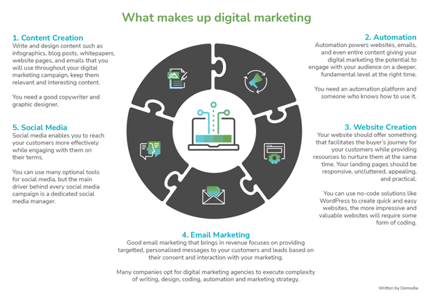 Understanding The Complexities of Digital Marketing