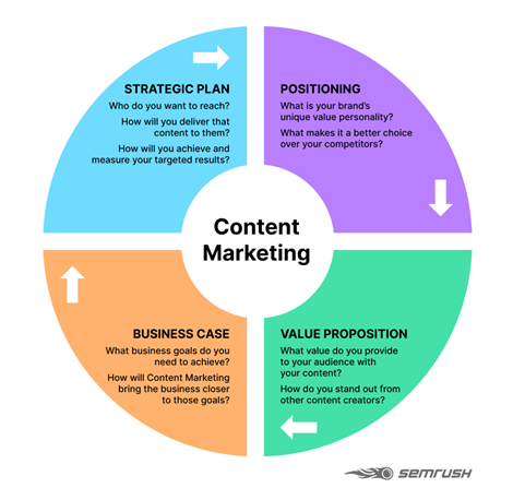 Understanding the Importance of Content Creation in B2B Marketing