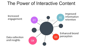 Understanding the Power of Interactive Content