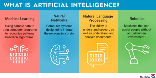 An infographic about Artificial Intelligence