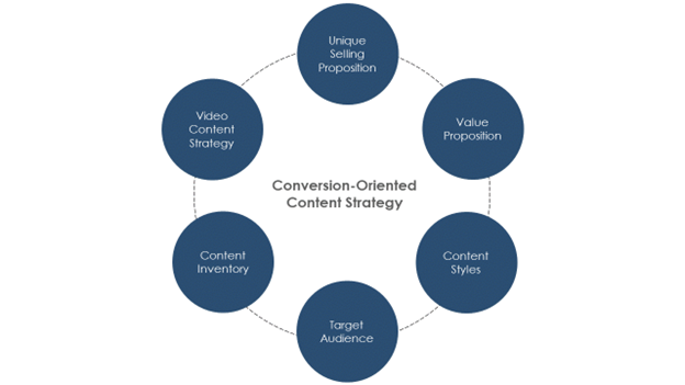 What is Conversion-Focused Content