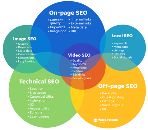 What is SEO - components of SEO | 2Stallions