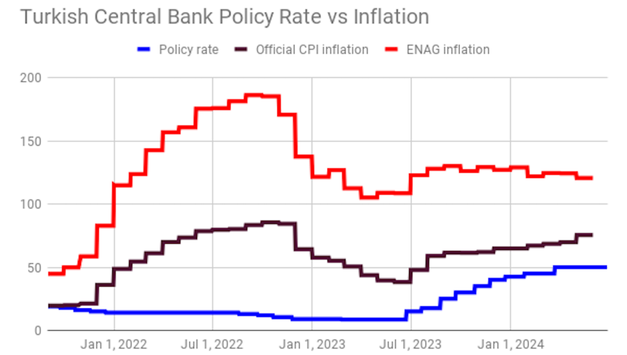 divISTANBUL-BLOG-Turkeys-official-inflation