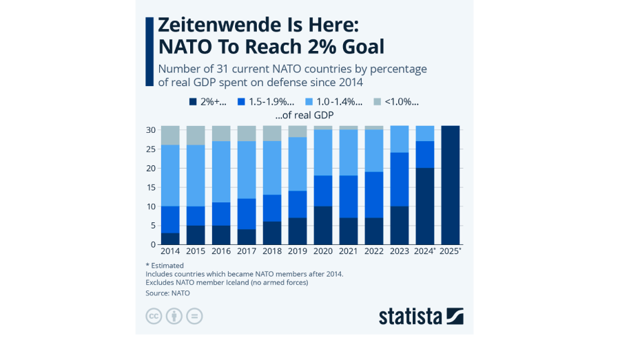 divNatos-Zeitenwende-to-reach-2