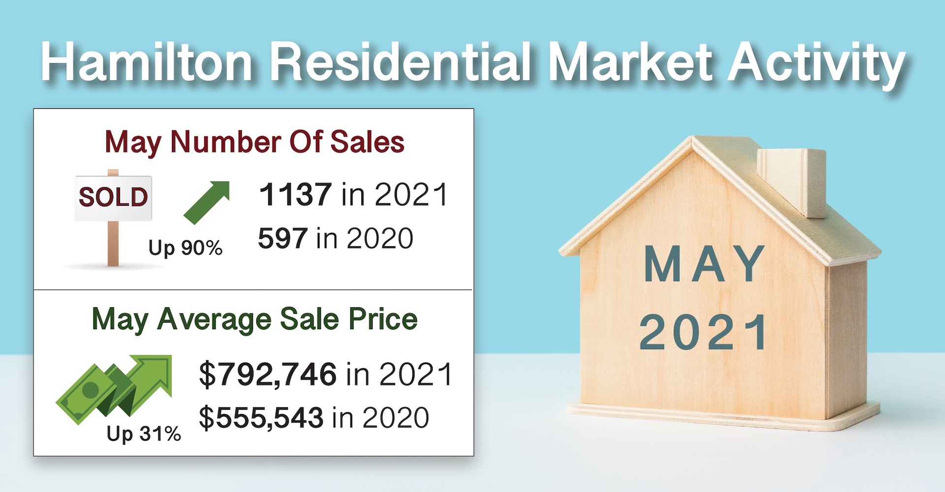 Hamilton Ontario Real Estate Market Statistics Sold May 2021