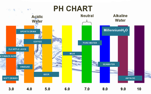 Drinking Water Ph Level Chart