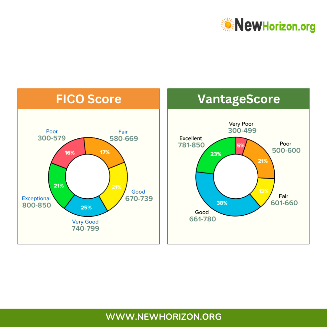 FICO Score and VantageScore