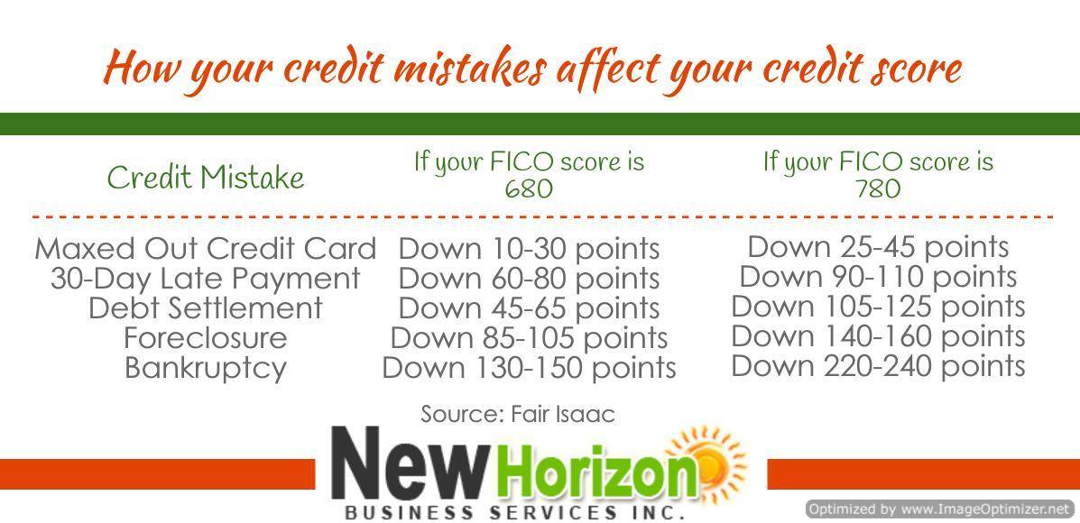 Surprising Facts about Credit Score