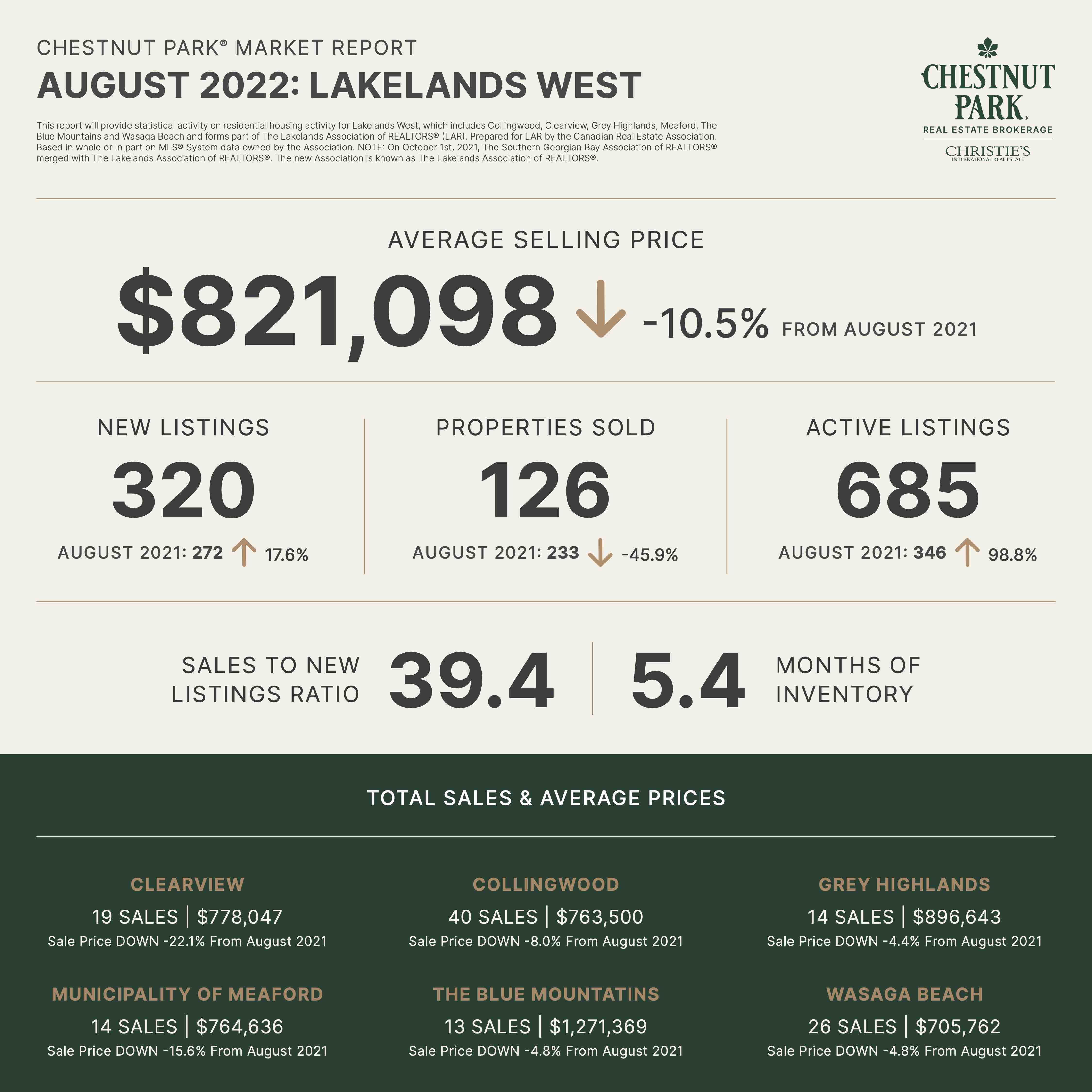 Real Estate Market Update | Collingwood/Southern Georgian Bay August 2022