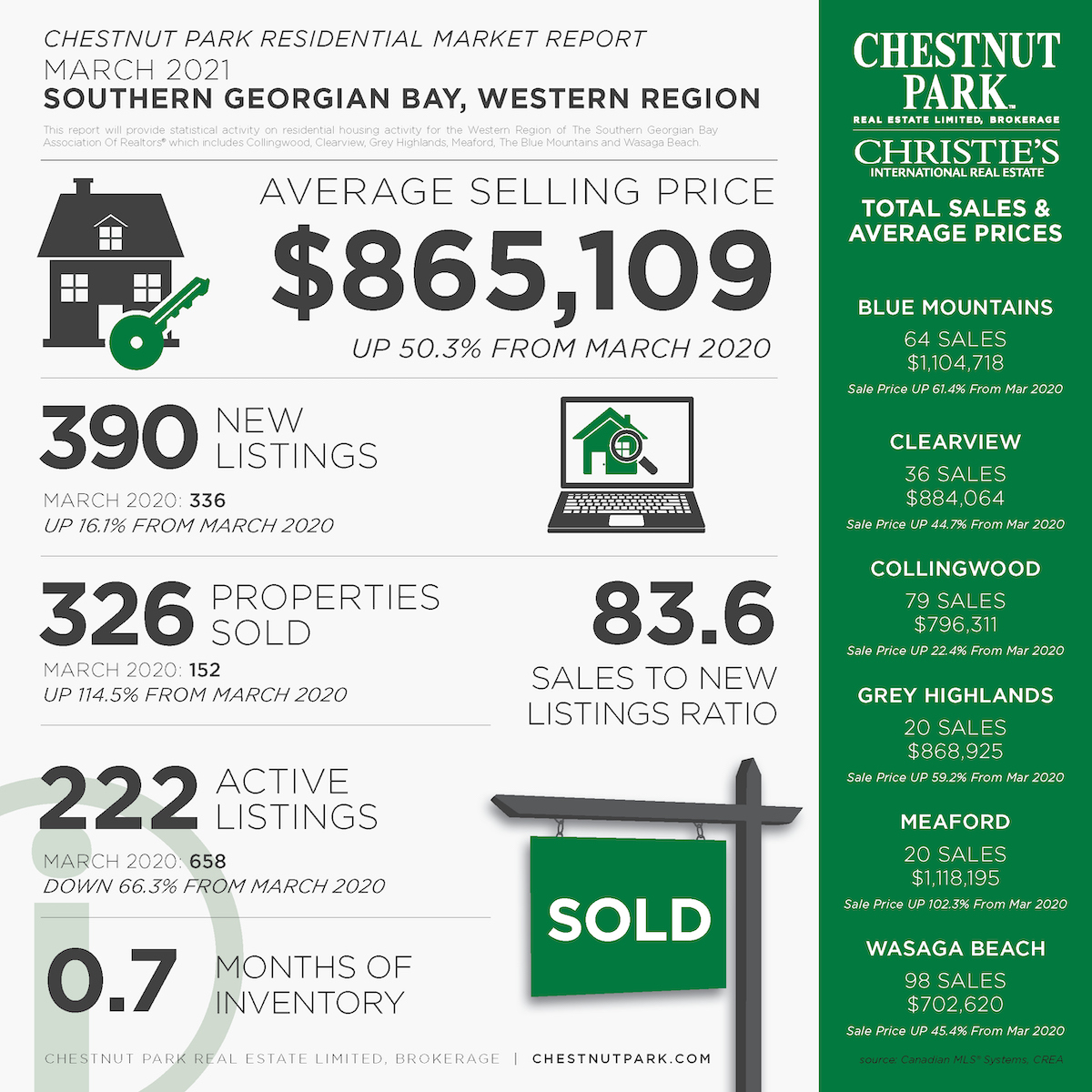 Real Estate Market Update | Collingwood/Southern Georgian Bay March 2021