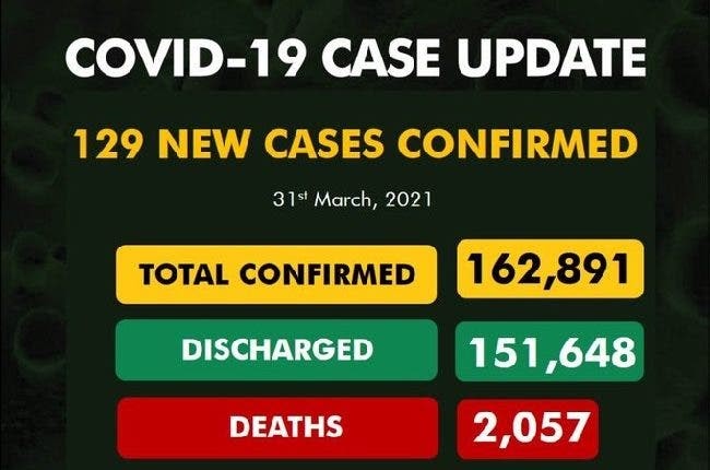 Nigeria records 129 new Covid-19 cases, total now 162,891