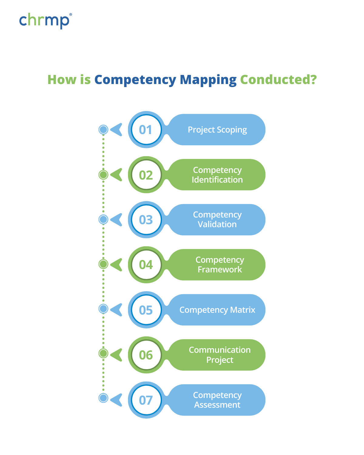 How is Competency Mapping Conducted?