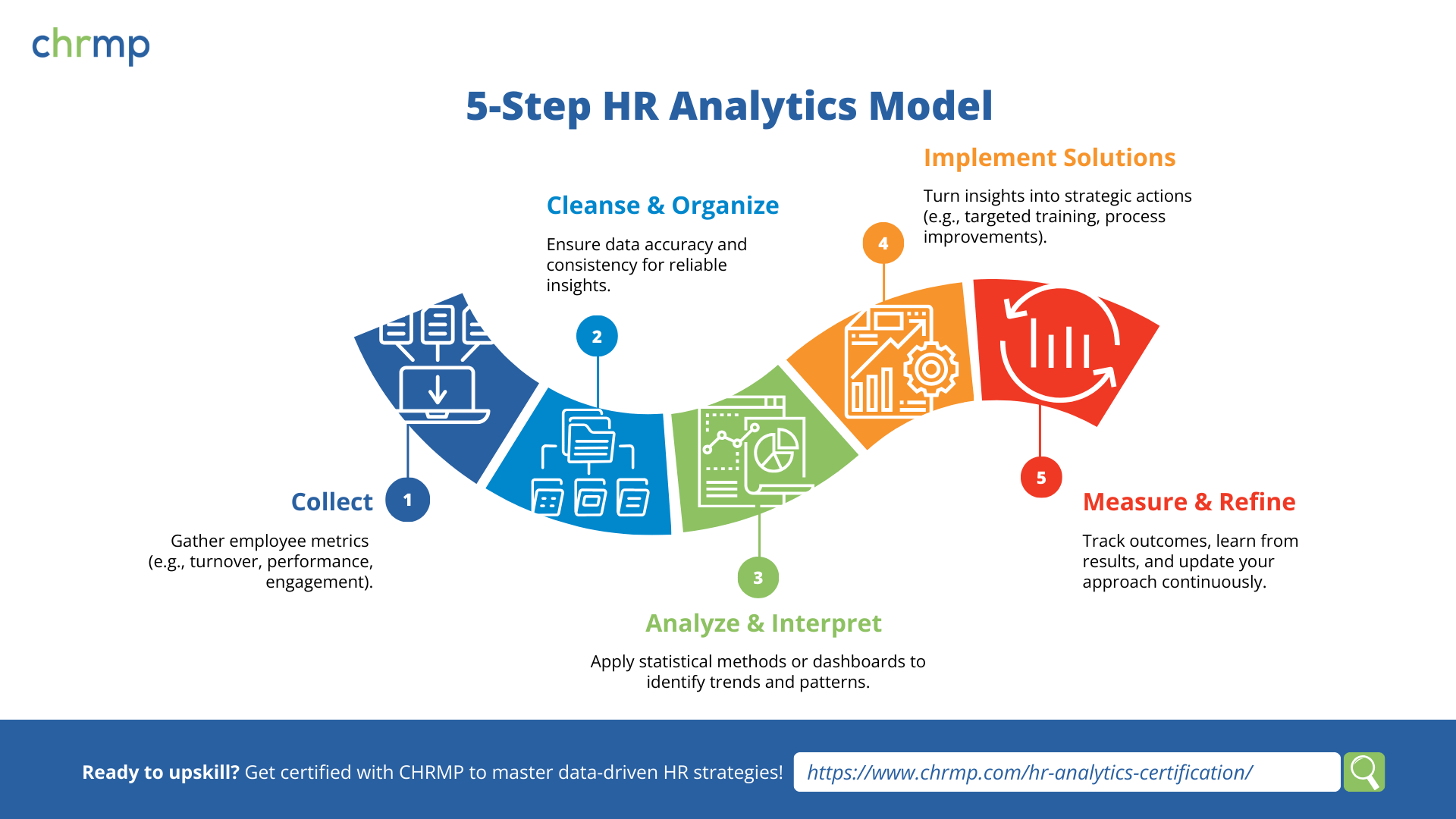 5-Step HR Analytics Model.