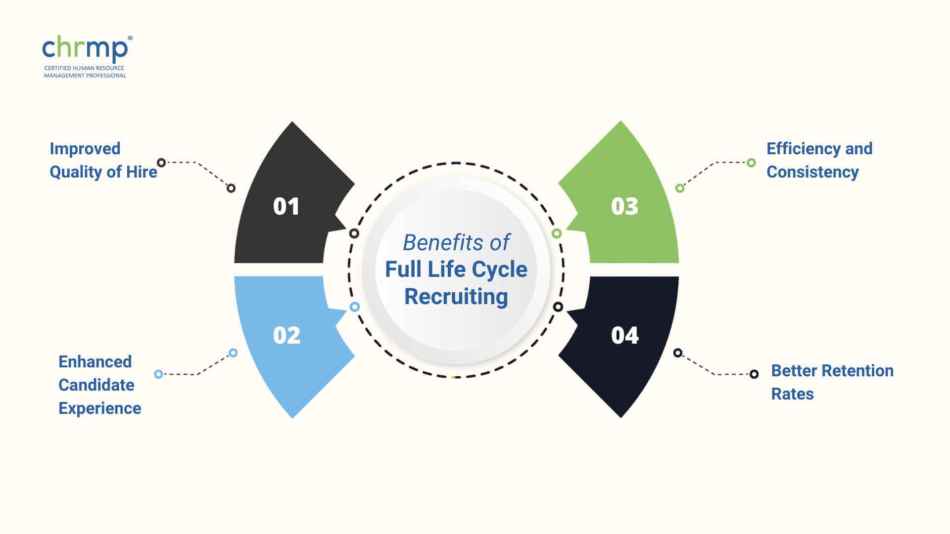 life cycle recruiting