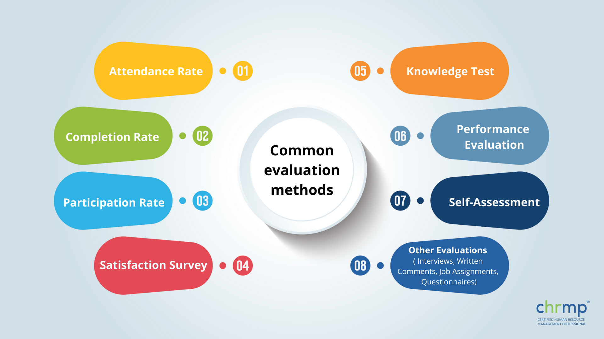 Common evaluation methods
