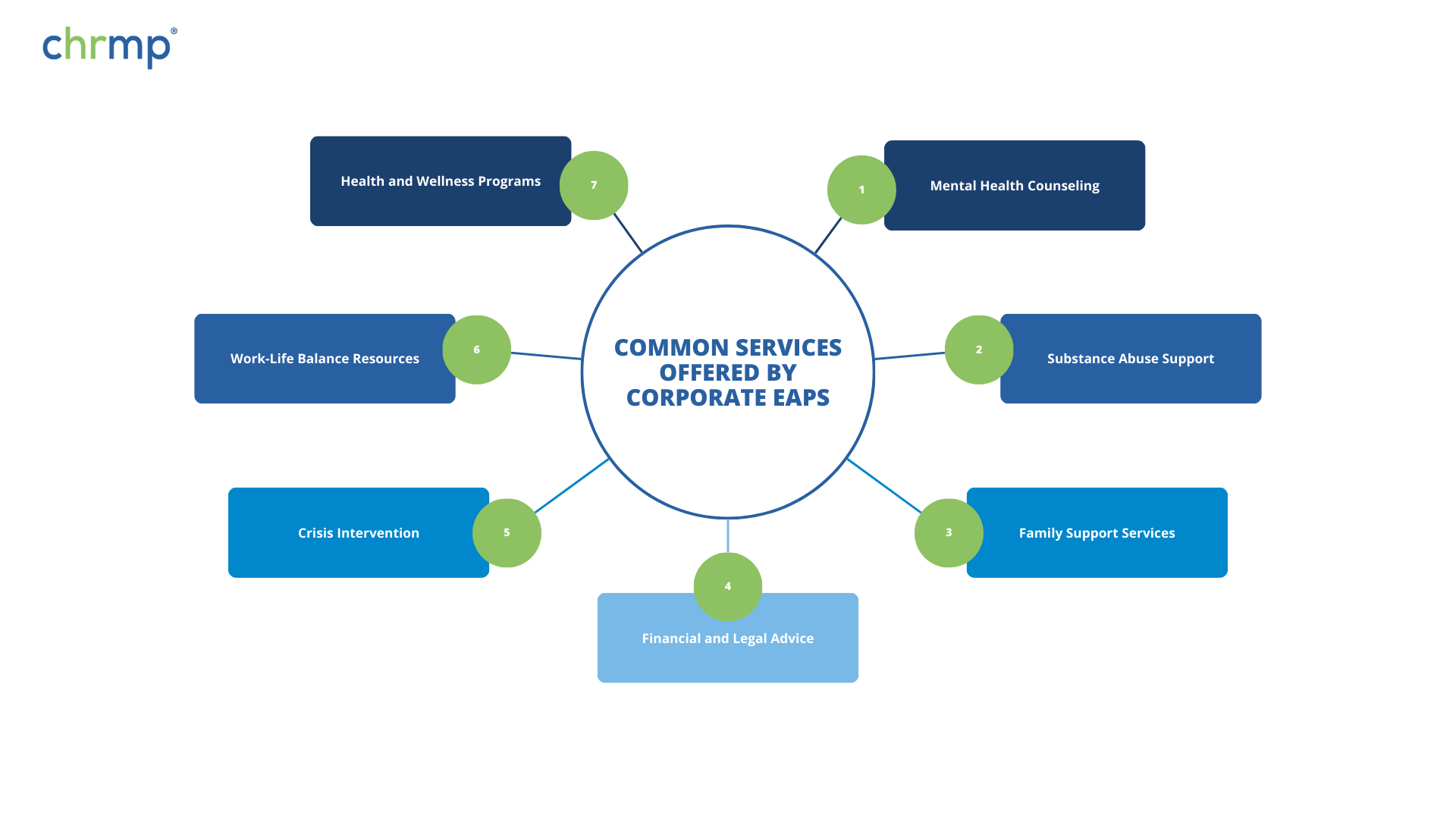 Common Services Offered by Corporate EAPs 