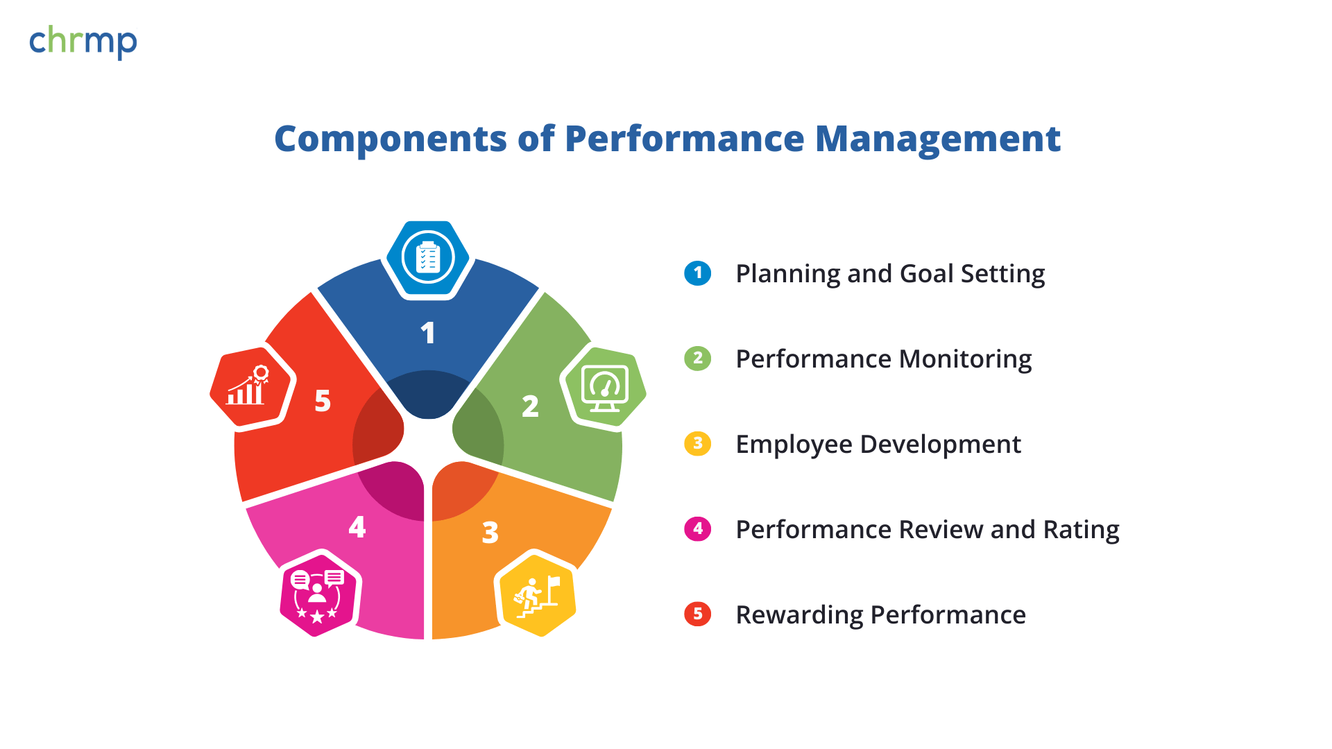 Components of Performance Management