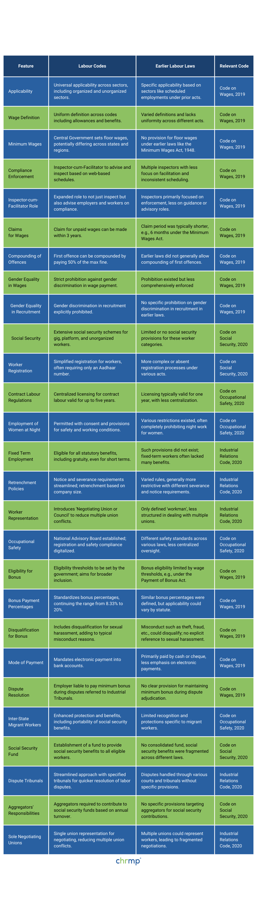 Detailed Comparison between Labour Codes and Labour Laws in India