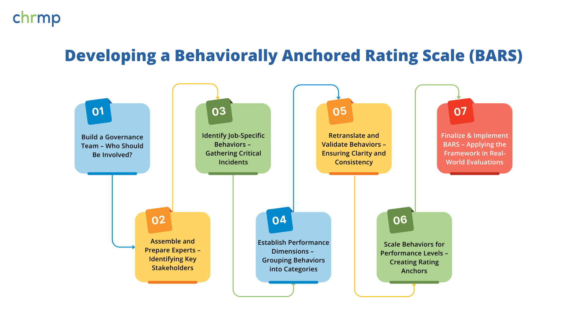 Behaviorally Anchored Rating Scale Ultimate Guide 2025