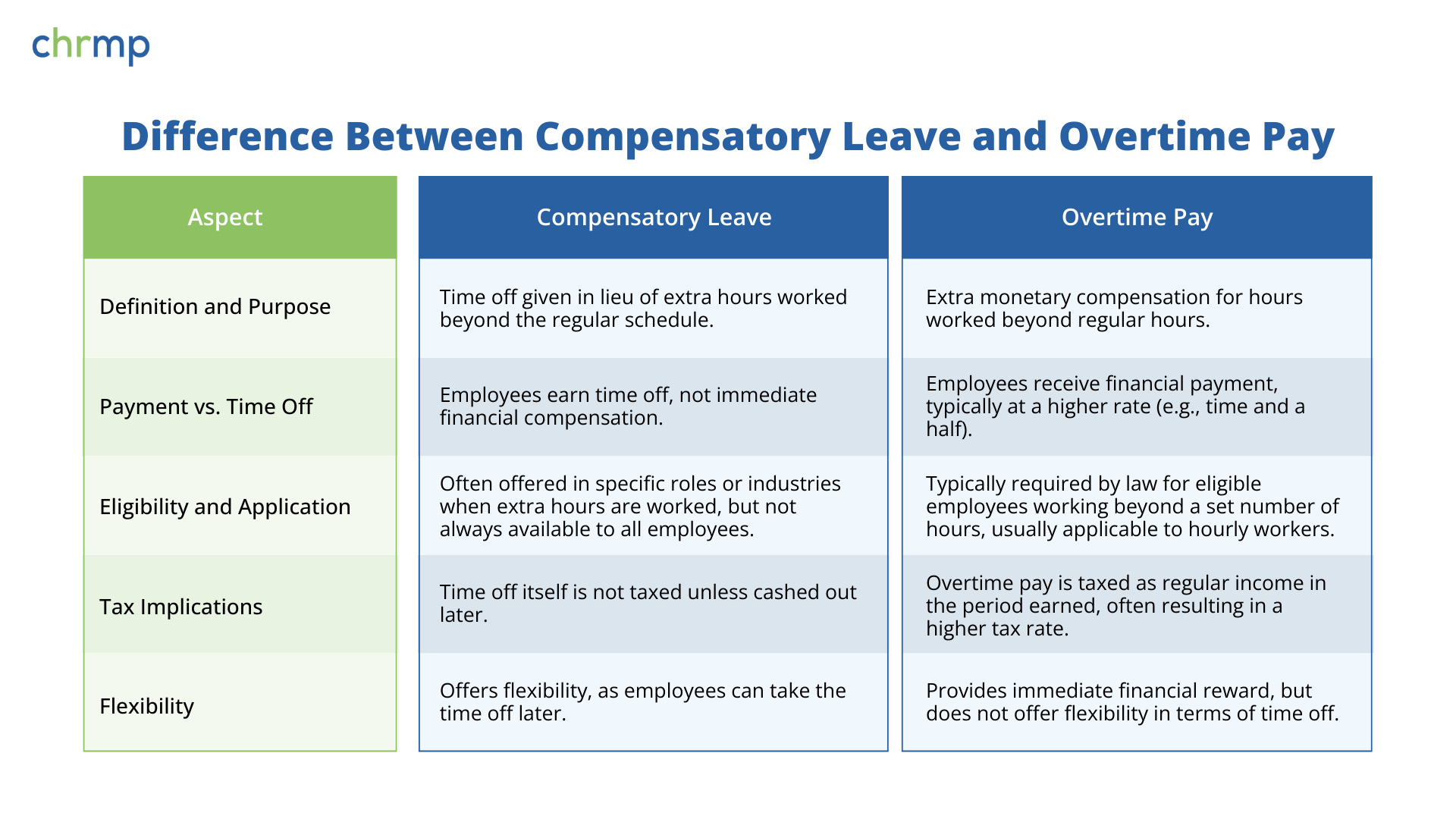 Difference Between Compensatory Leave and Overtime Pay