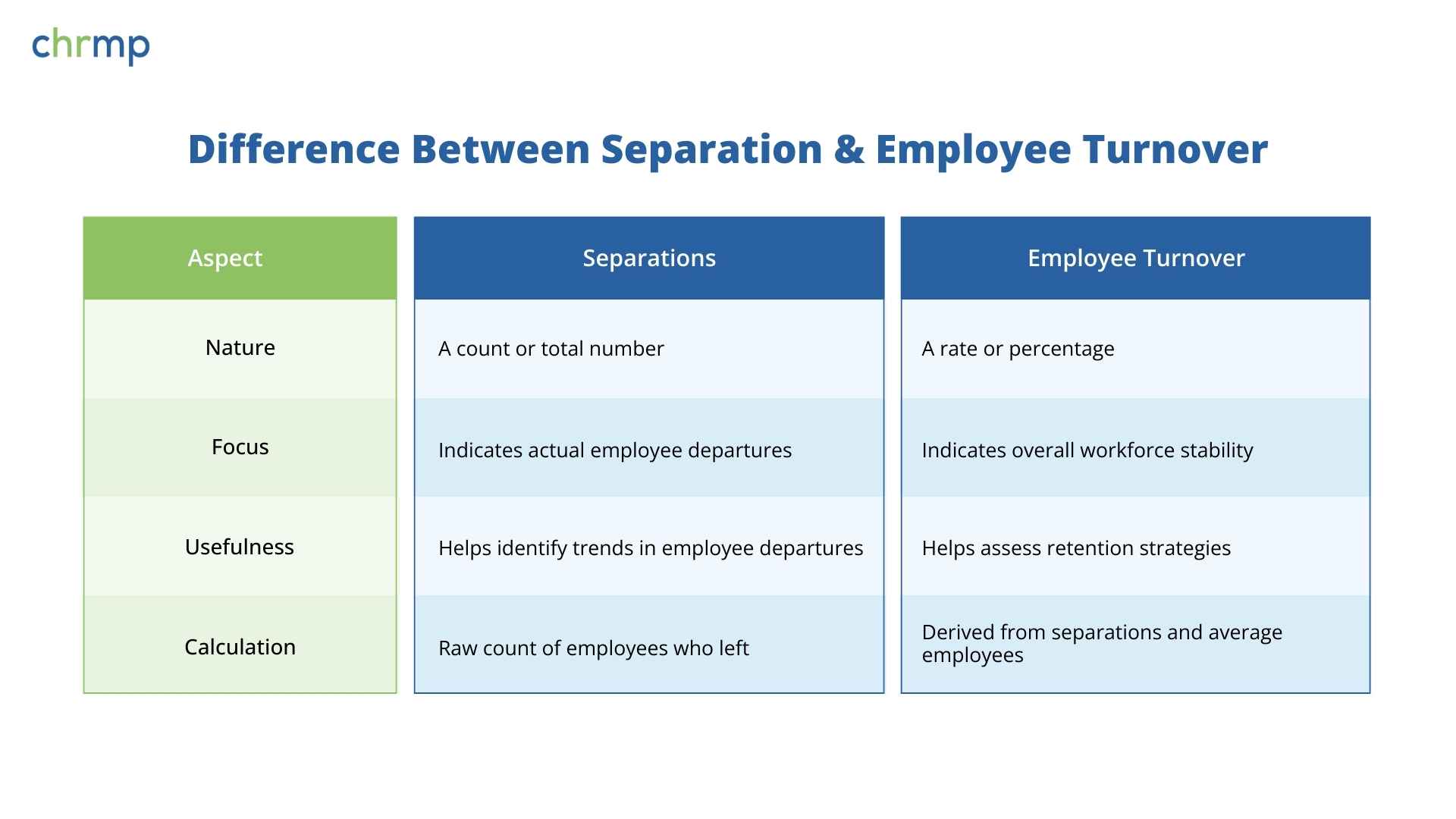 Difference Between Separation & Employee Turnover 