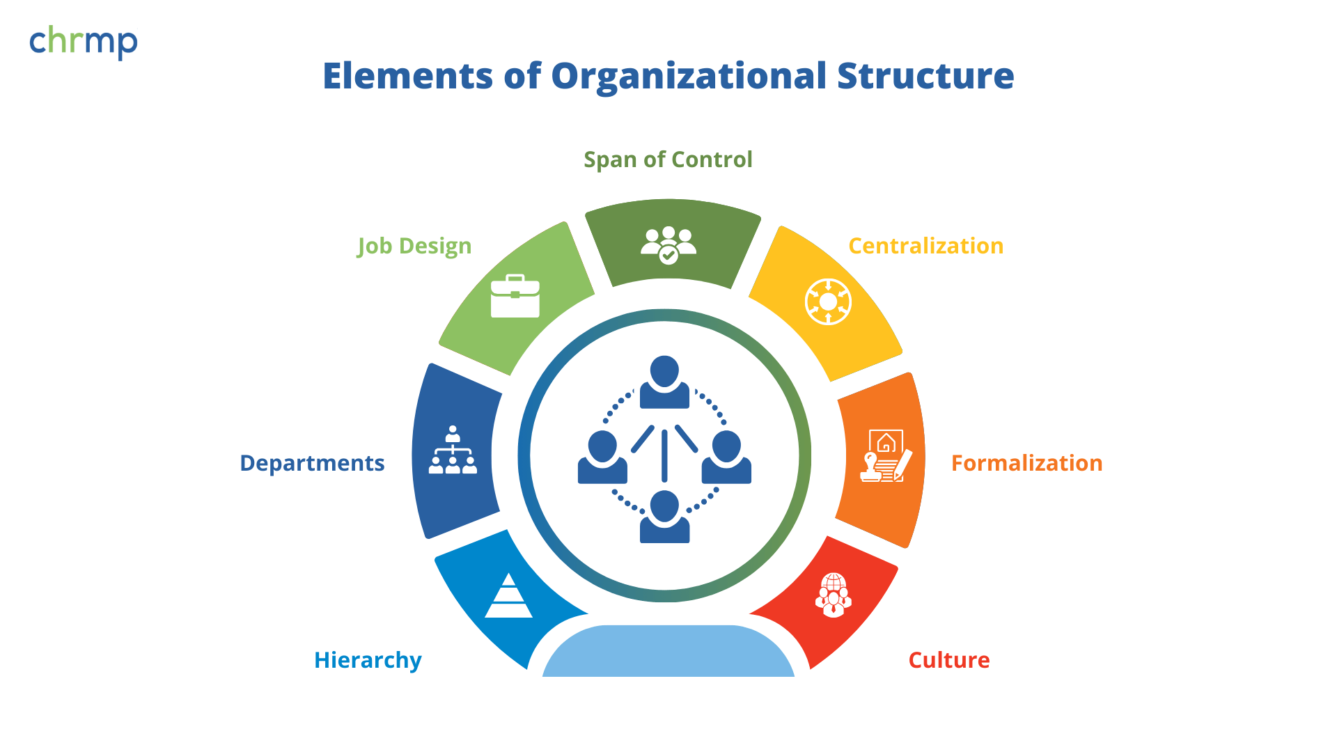 Elements of Organizational Structure