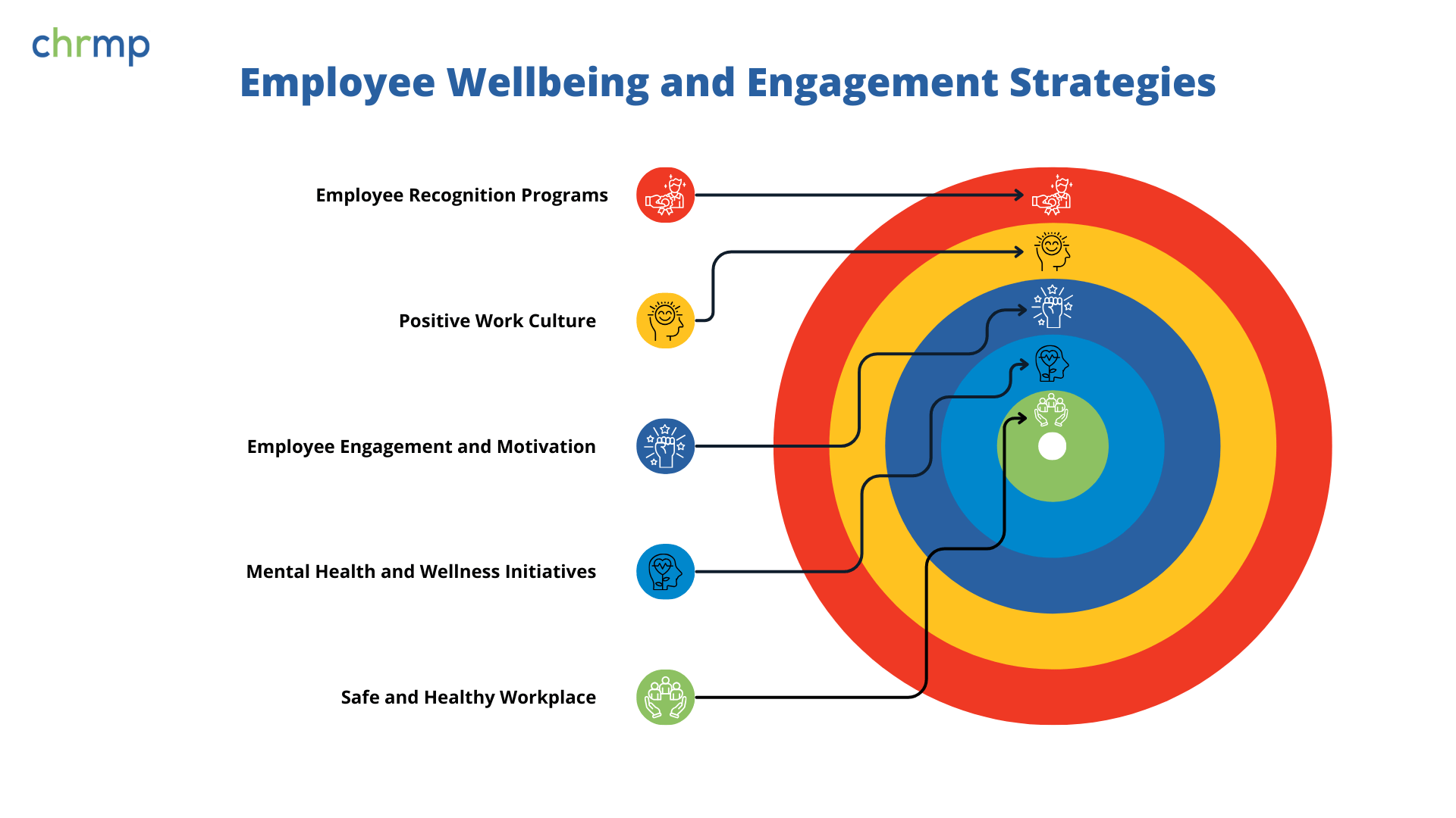 Employee Wellbeing and Engagement Strategies